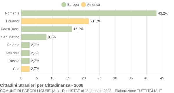 Grafico cittadinanza stranieri - Parodi Ligure 2008