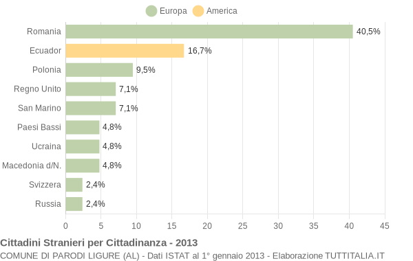 Grafico cittadinanza stranieri - Parodi Ligure 2013