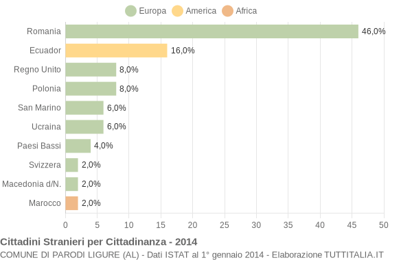 Grafico cittadinanza stranieri - Parodi Ligure 2014