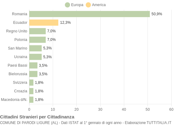 Grafico cittadinanza stranieri - Parodi Ligure 2016