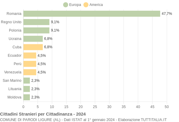 Grafico cittadinanza stranieri - Parodi Ligure 2024