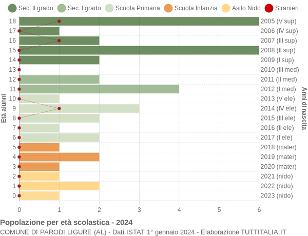 Grafico Popolazione in età scolastica - Parodi Ligure 2024