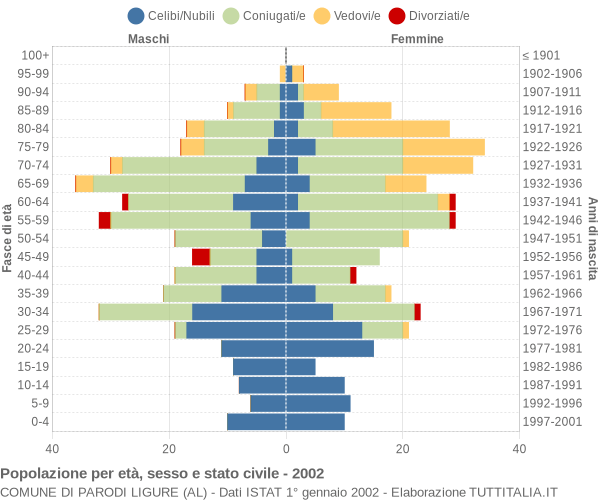 Grafico Popolazione per età, sesso e stato civile Comune di Parodi Ligure (AL)