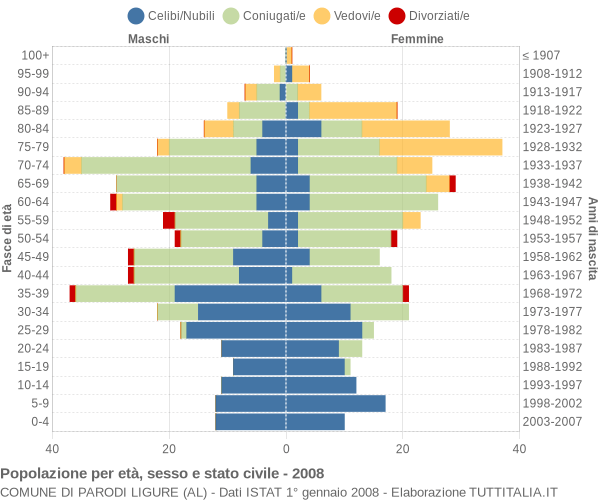 Grafico Popolazione per età, sesso e stato civile Comune di Parodi Ligure (AL)