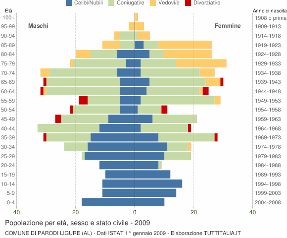 Grafico Popolazione per età, sesso e stato civile Comune di Parodi Ligure (AL)