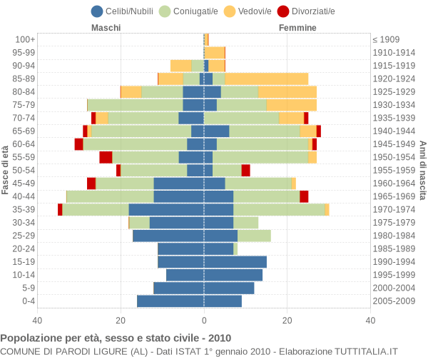 Grafico Popolazione per età, sesso e stato civile Comune di Parodi Ligure (AL)