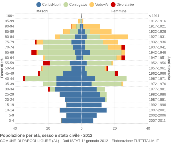 Grafico Popolazione per età, sesso e stato civile Comune di Parodi Ligure (AL)