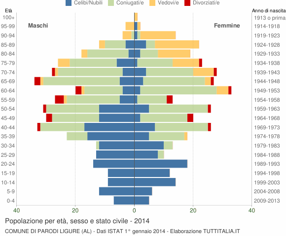 Grafico Popolazione per età, sesso e stato civile Comune di Parodi Ligure (AL)