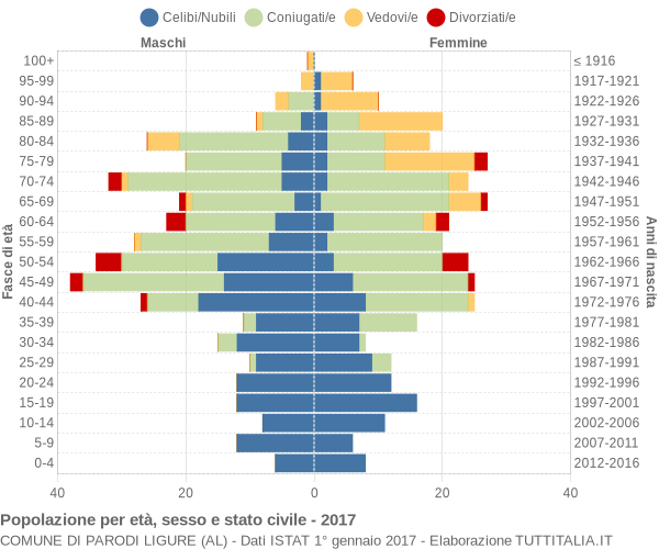 Grafico Popolazione per età, sesso e stato civile Comune di Parodi Ligure (AL)