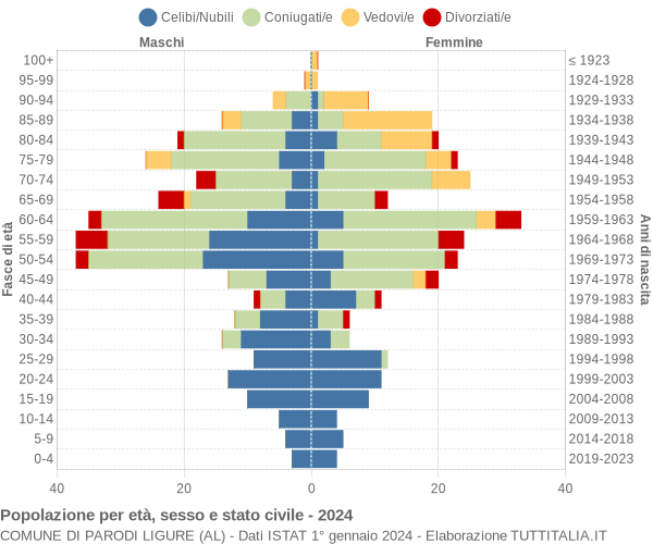 Grafico Popolazione per età, sesso e stato civile Comune di Parodi Ligure (AL)