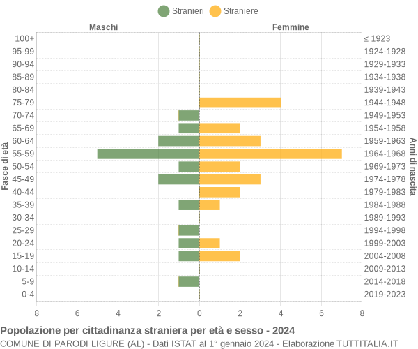 Grafico cittadini stranieri - Parodi Ligure 2024