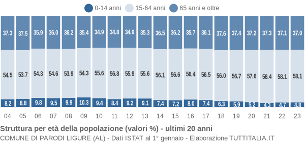 Grafico struttura della popolazione Comune di Parodi Ligure (AL)