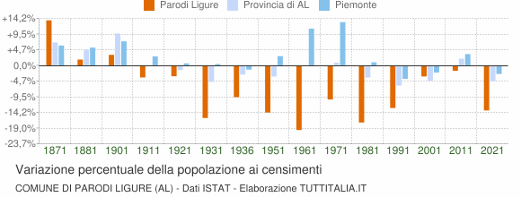 Grafico variazione percentuale della popolazione Comune di Parodi Ligure (AL)