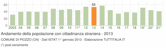 Grafico andamento popolazione stranieri Comune di Piozzo (CN)