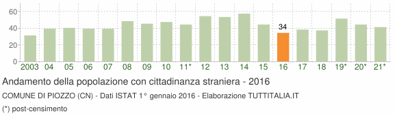 Grafico andamento popolazione stranieri Comune di Piozzo (CN)