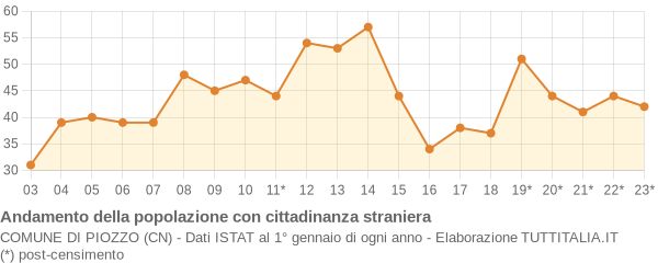 Andamento popolazione stranieri Comune di Piozzo (CN)