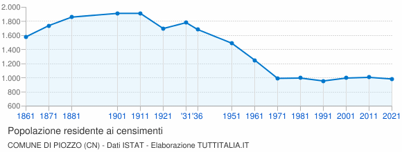 Grafico andamento storico popolazione Comune di Piozzo (CN)