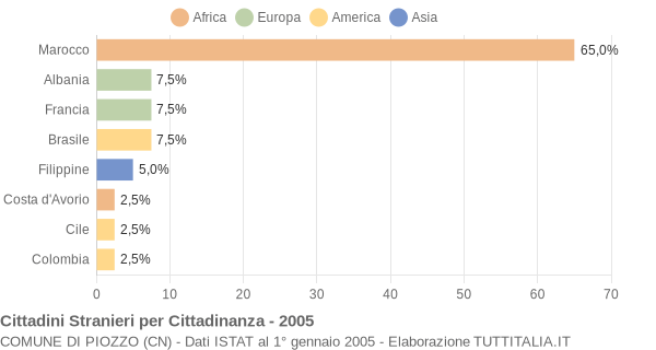 Grafico cittadinanza stranieri - Piozzo 2005