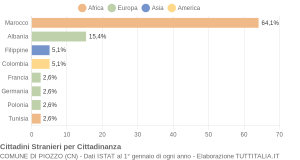 Grafico cittadinanza stranieri - Piozzo 2007