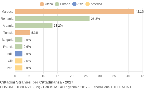 Grafico cittadinanza stranieri - Piozzo 2017