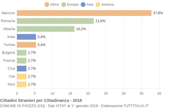 Grafico cittadinanza stranieri - Piozzo 2018