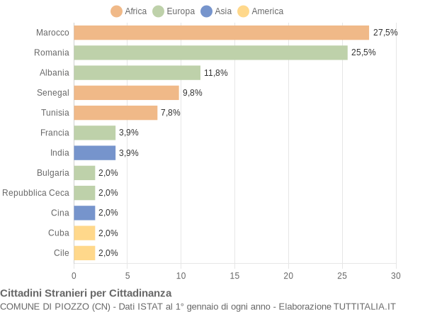 Grafico cittadinanza stranieri - Piozzo 2019