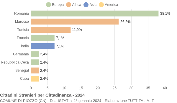 Grafico cittadinanza stranieri - Piozzo 2024