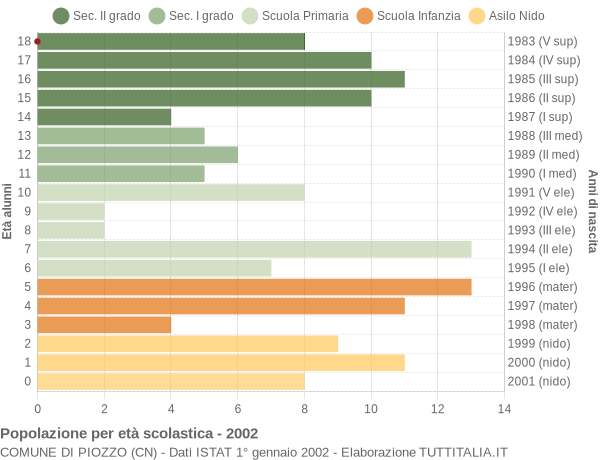 Grafico Popolazione in età scolastica - Piozzo 2002