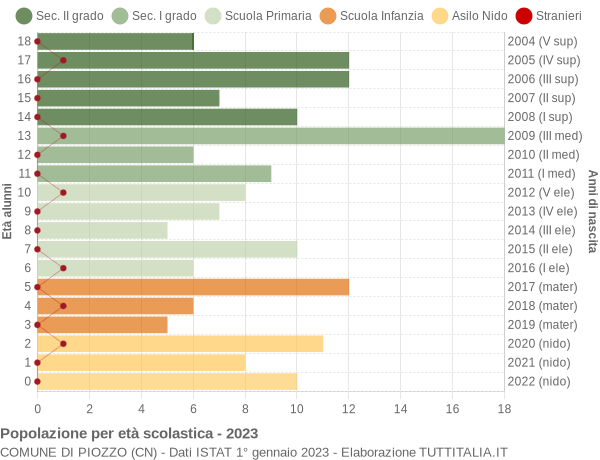 Grafico Popolazione in età scolastica - Piozzo 2023