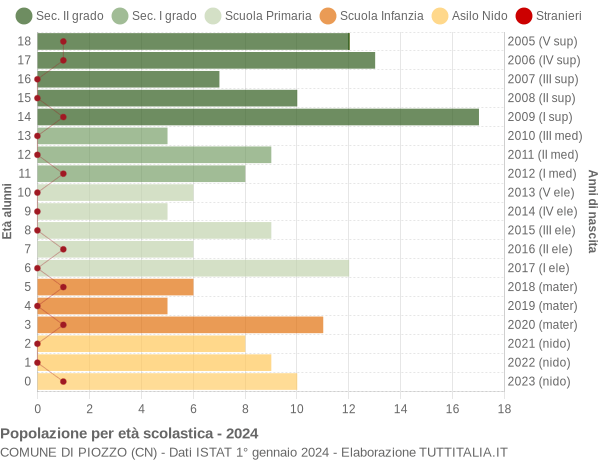 Grafico Popolazione in età scolastica - Piozzo 2024