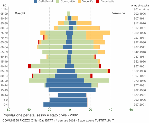 Grafico Popolazione per età, sesso e stato civile Comune di Piozzo (CN)