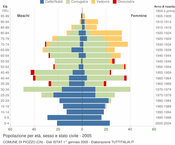 Grafico Popolazione per età, sesso e stato civile Comune di Piozzo (CN)