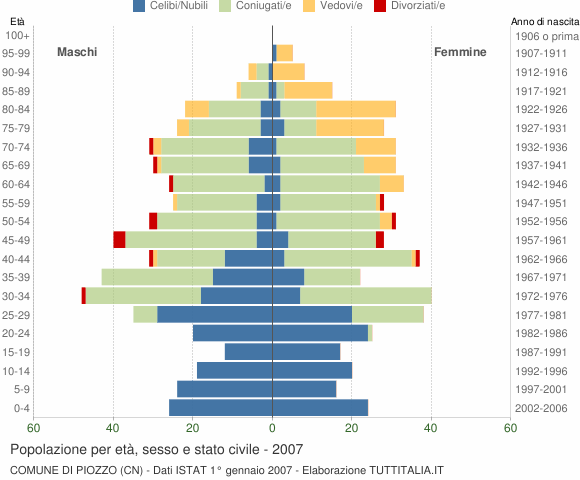 Grafico Popolazione per età, sesso e stato civile Comune di Piozzo (CN)
