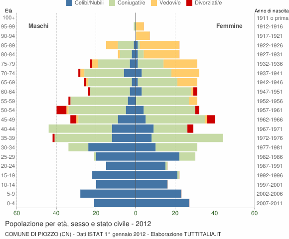 Grafico Popolazione per età, sesso e stato civile Comune di Piozzo (CN)