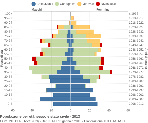 Grafico Popolazione per età, sesso e stato civile Comune di Piozzo (CN)