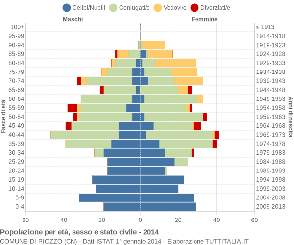 Grafico Popolazione per età, sesso e stato civile Comune di Piozzo (CN)