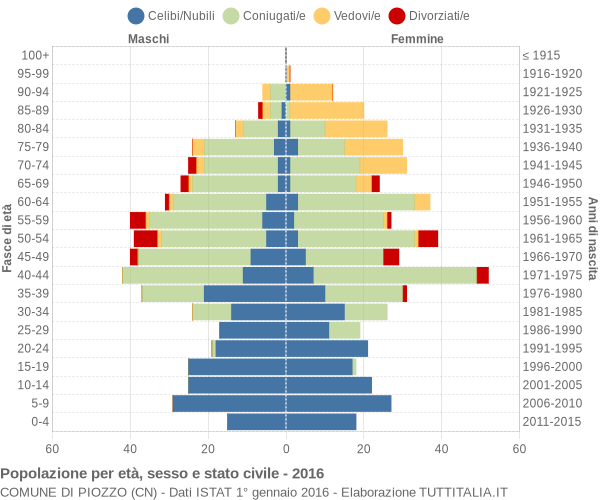 Grafico Popolazione per età, sesso e stato civile Comune di Piozzo (CN)