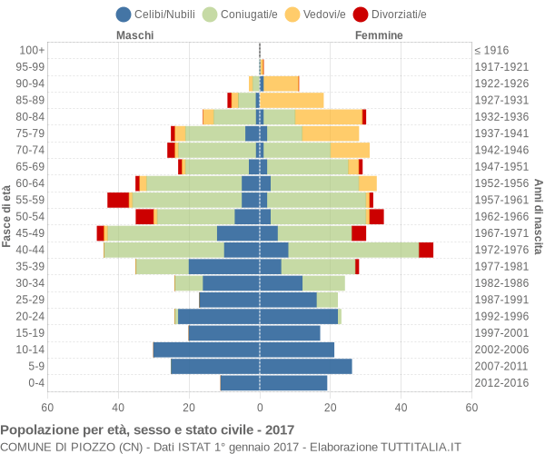 Grafico Popolazione per età, sesso e stato civile Comune di Piozzo (CN)