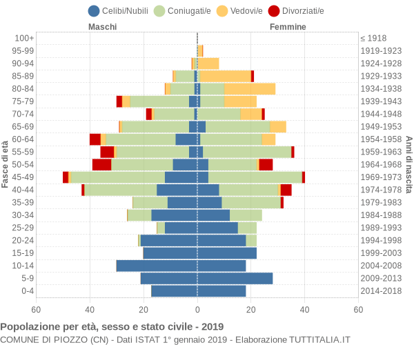 Grafico Popolazione per età, sesso e stato civile Comune di Piozzo (CN)