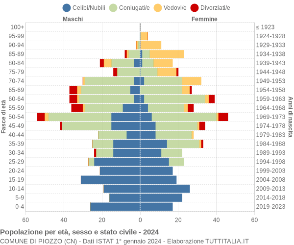 Grafico Popolazione per età, sesso e stato civile Comune di Piozzo (CN)