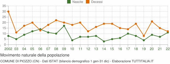 Grafico movimento naturale della popolazione Comune di Piozzo (CN)