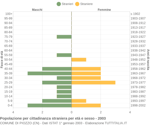 Grafico cittadini stranieri - Piozzo 2003