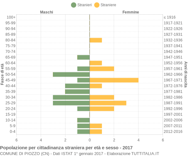 Grafico cittadini stranieri - Piozzo 2017