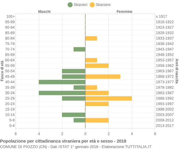 Grafico cittadini stranieri - Piozzo 2018