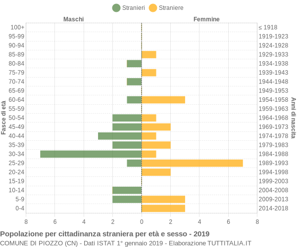 Grafico cittadini stranieri - Piozzo 2019