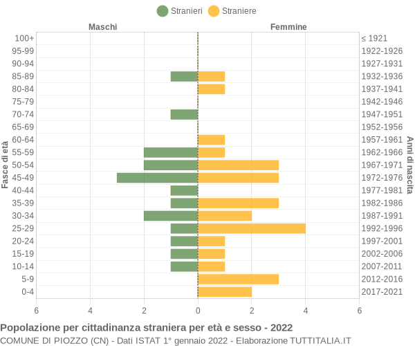 Grafico cittadini stranieri - Piozzo 2022