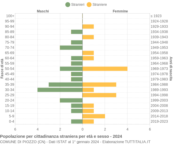 Grafico cittadini stranieri - Piozzo 2024