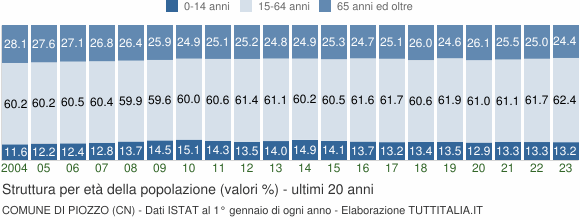 Grafico struttura della popolazione Comune di Piozzo (CN)