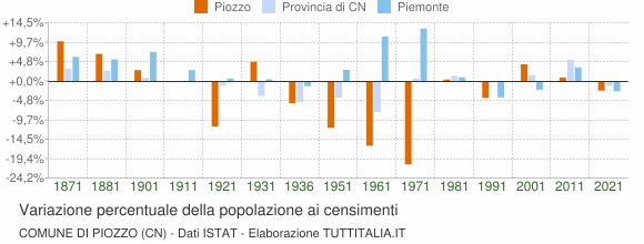 Grafico variazione percentuale della popolazione Comune di Piozzo (CN)