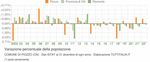 Variazione percentuale della popolazione Comune di Piozzo (CN)